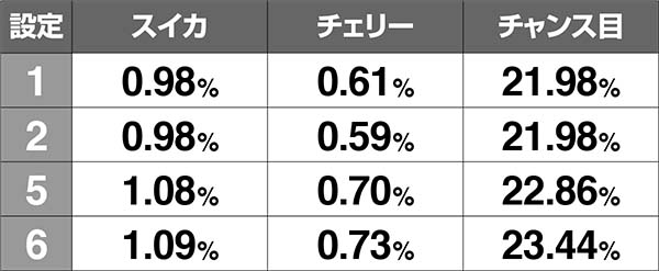 AKB48エンジェルボーナス同時当選期待度