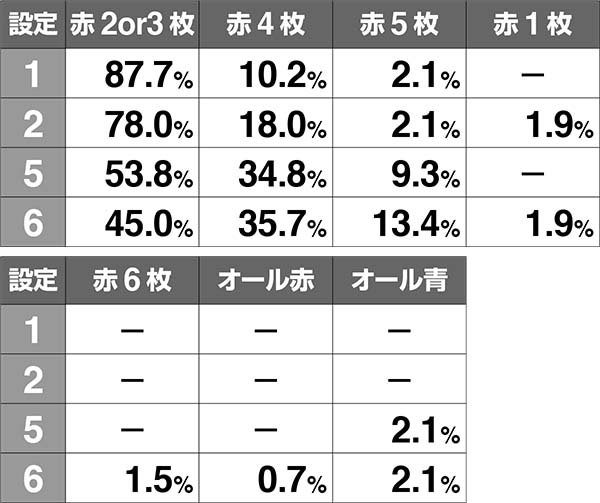 AKB48エンジェルREG中の演出