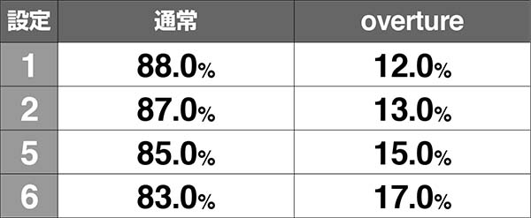 AKB48エンジェルボーナス確定画面の出現割合