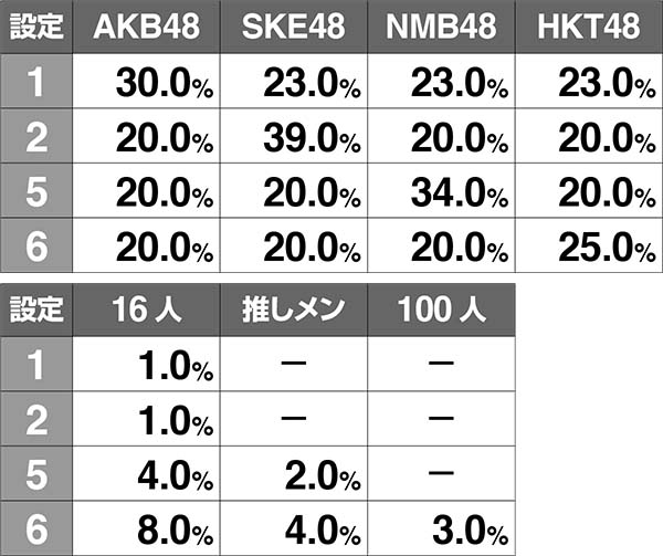 AKB48エンジェルサプライズレバー演出後の画面