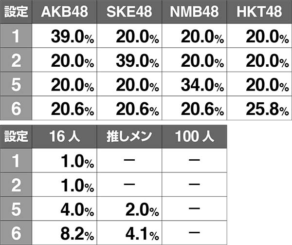 AKB48エンジェルサプライズレバー演出後の画面