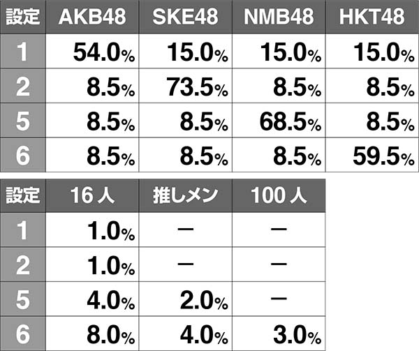 AKB48エンジェルサプライズレバー演出後の画面