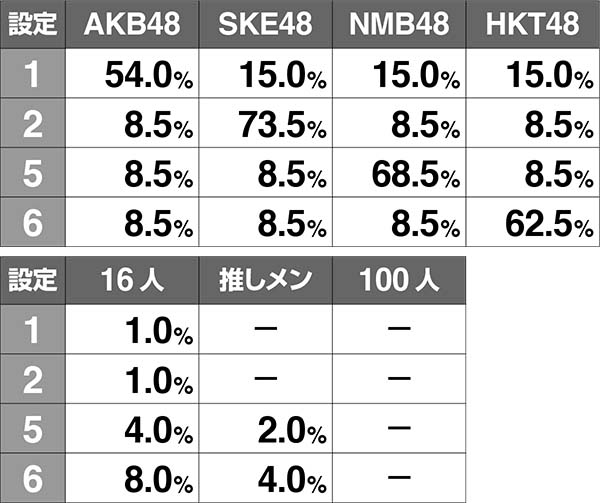 AKB48エンジェルサプライズレバー演出後の画面