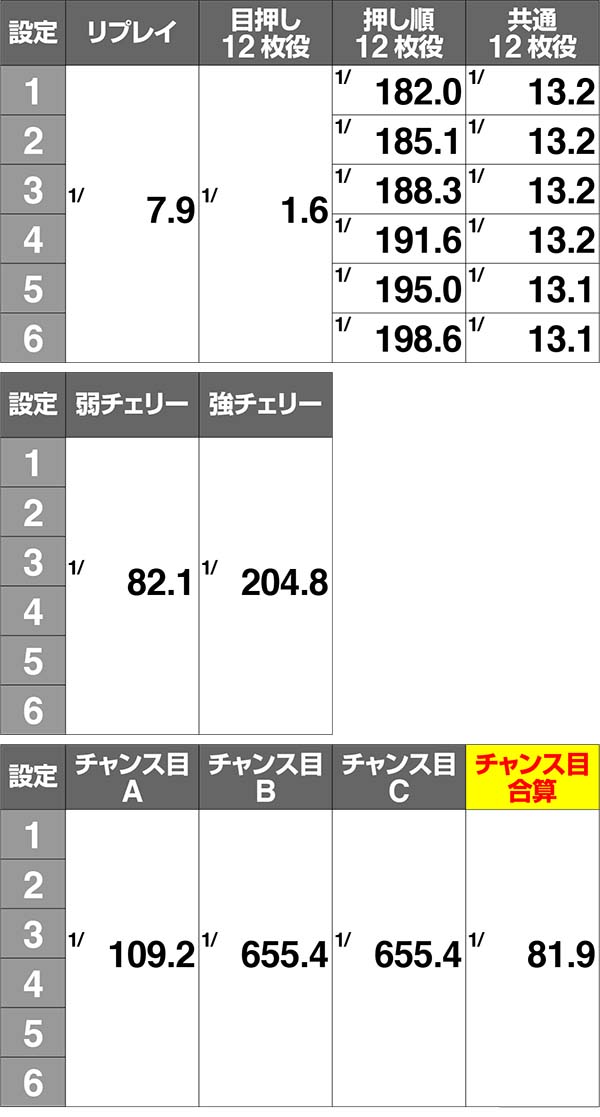 猛獣王小役確率一覧表