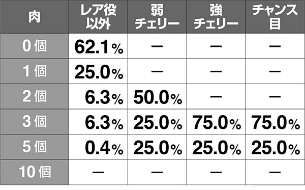 猛獣王肉獲得確率・通常時(有利区間移行時)