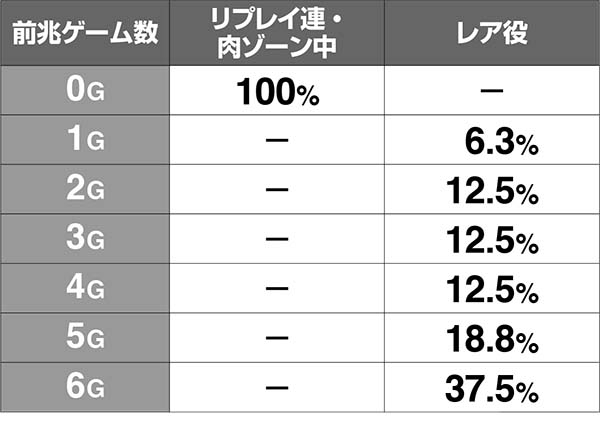 猛獣王通常時・契機ごとの前兆ゲーム数振り分け