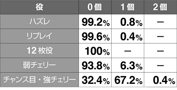 猛獣王ダチョサバ中のナビストック抽選・小役別ナビストック振り分け
