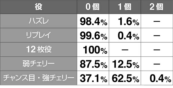 猛獣王ゴリサバ中の各種抽選・消化中の小役別継続ストック振り分け