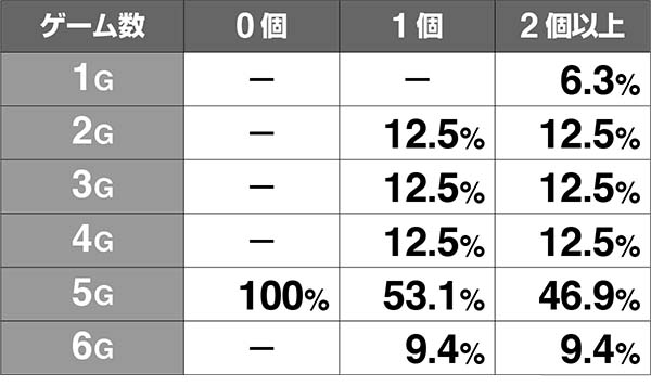 猛獣王ゴリサバ中の各種抽選・継続ストック数別後半のゲーム数振り分け