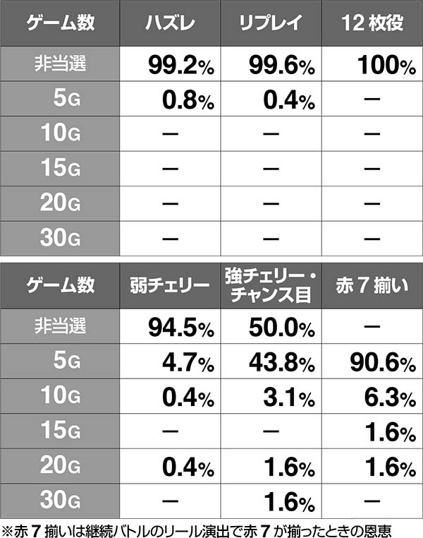 猛獣王ライサバ中の各種抽選・消化中の小役別保証ゲーム数振り分け