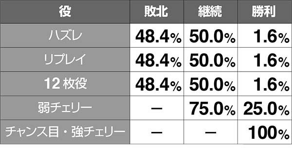 猛獣王ライサバ中の各種抽選・小役別継続バトル中の振り分け