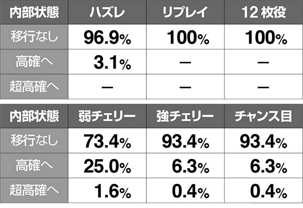 猛獣王通常時小役別・内部状態移行率［通常滞在時］