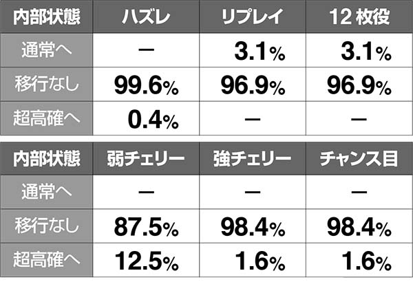 猛獣王通常時小役別・内部状態移行率［高確滞在時］
