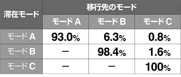 猛獣王肉ゾーン連チャンモード詳細・モード昇格率