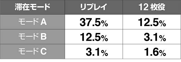 猛獣王肉ゾーン連チャンモード詳細・連チャンモード転落率