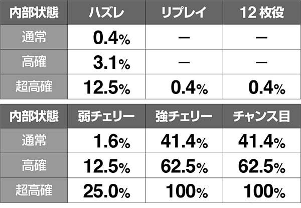 猛獣王肉ゾーン当選率・通常モード