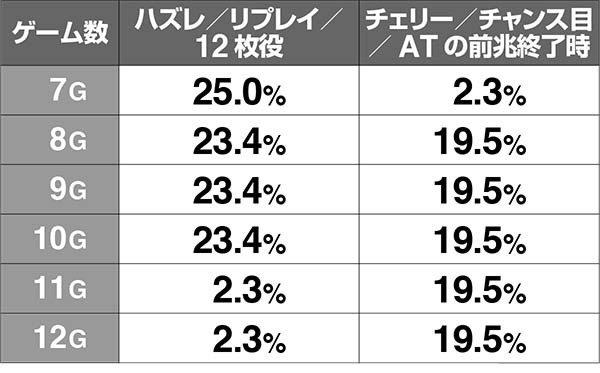 猛獣王肉ゾーン・前兆ゲーム数振り分け