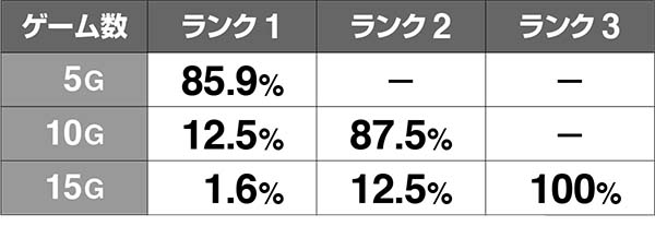 猛獣王肉ゾーン・ランク別継続ゲーム数振り分け