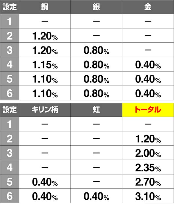 猛獣王設定判別AT終了画面・サミートロフィー設定別出現割合