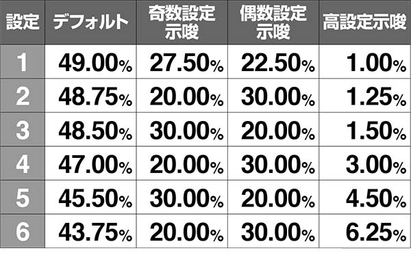 猛獣王AT終了画面出現割合(引き戻しなし時)