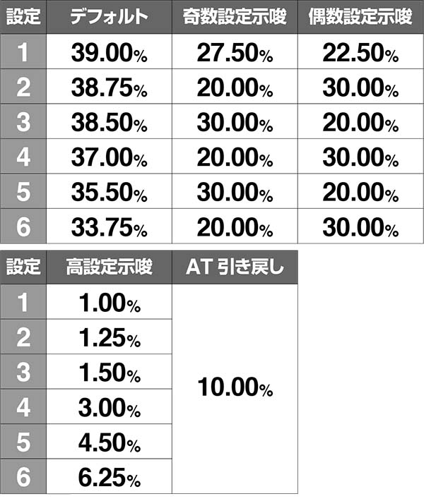 猛獣王AT終了画面出現割合(引き戻しあり時)