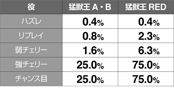猛獣王モード中の引き戻し抽選詳細・引き戻しモード中の成立役別・AT期待度