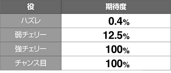 猛獣王獣ロワイヤル(CZ)中の抽選・獣ロワイヤル開始までの勝利ストック期待度