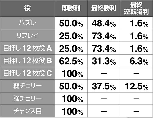 猛獣王獣ロワイヤル(CZ)中の抽選・バトル勝利時の告知振り分け