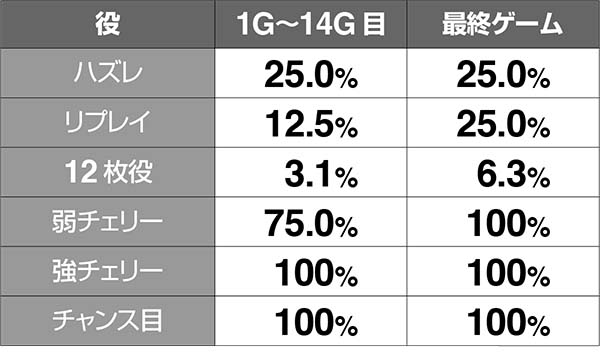 猛獣王パトカバチャンス(CZ)中の抽選・成立役ごとのAT期待度