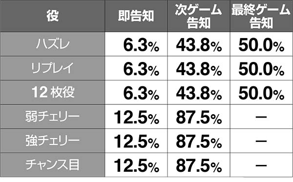 猛獣王パトカバチャンス(CZ)中の抽選・AT当選時の告知振り分け
