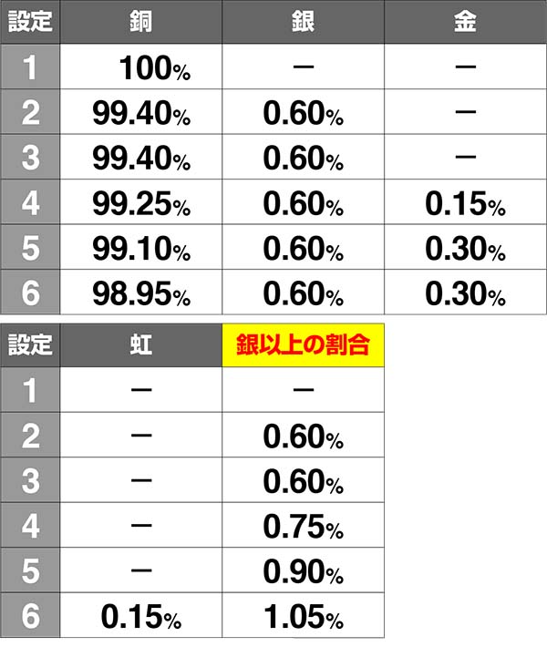 猛獣王AT終了画面名称別プレート出現割合一覧表・早押しスト