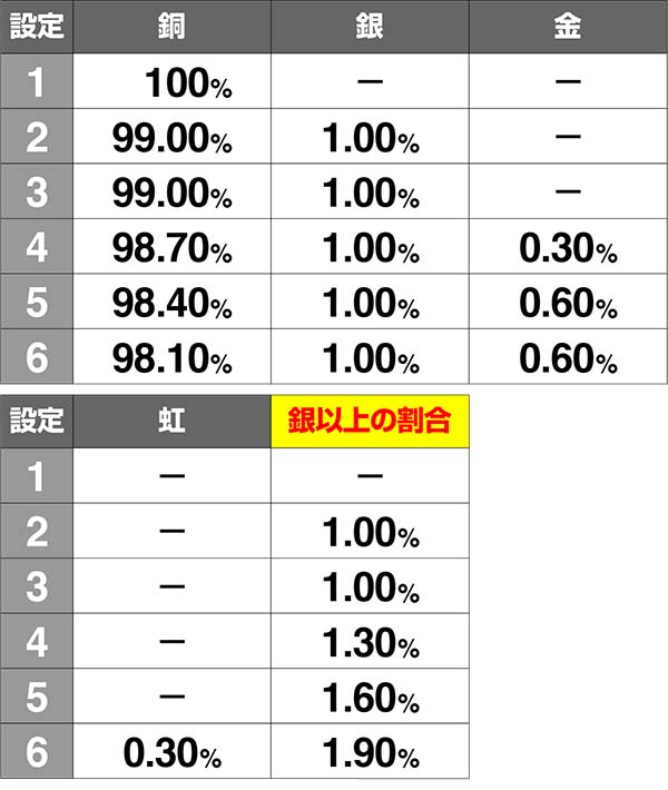 猛獣王AT終了画面名称別プレート出現割合一覧表・写メレベルの早さ
