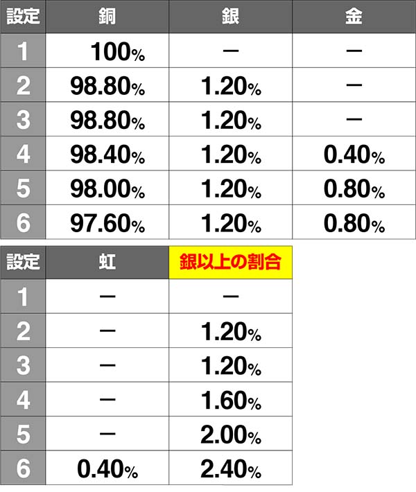 猛獣王AT終了画面名称別プレート出現割合一覧表・地元じゃ最速