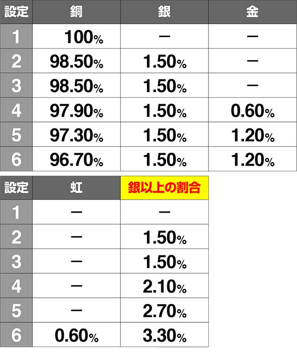 猛獣王AT終了画面名称別プレート出現割合一覧表・サバンナでも生きられるスピード