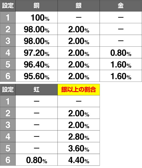 猛獣王AT終了画面名称別プレート出現割合一覧表・歴史に残る早押し
