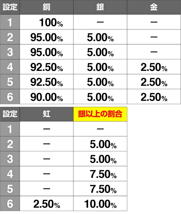 猛獣王AT終了画面名称別プレート出現割合一覧表・GOD SPEED