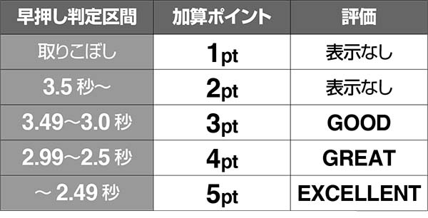 猛獣王サバンナチャンス(AT)早押し判定の仕組み・秒数別・加算ポイントと評価