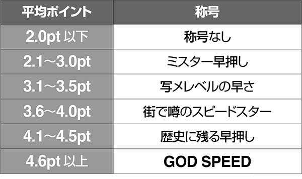 猛獣王サバンナチャンス(AT)早押し判定の仕組み・目押し12枚役の総回数別・平均ポイントごとの称号