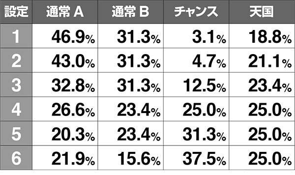 猛獣王有利区間移行時・モード振り分け