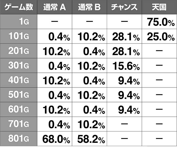 猛獣王有利区間移行時・モード別規定ゲーム数振り分け