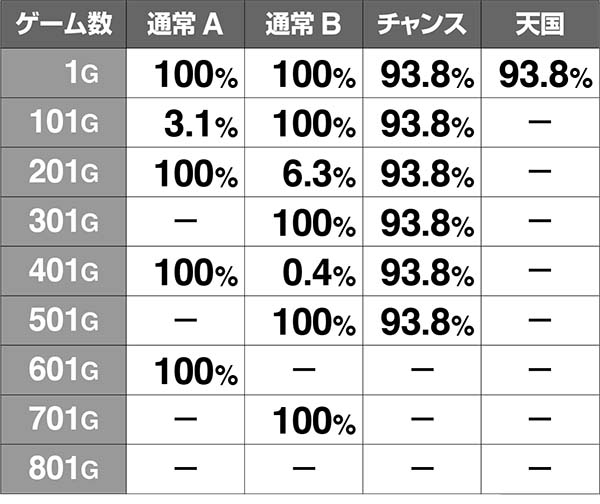 猛獣王通常時・規定ゲーム数以外のフェイク前兆発生率