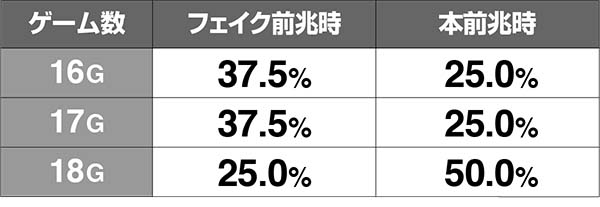 猛獣王通常時・前兆ゲーム数振り分け［プレ前兆］