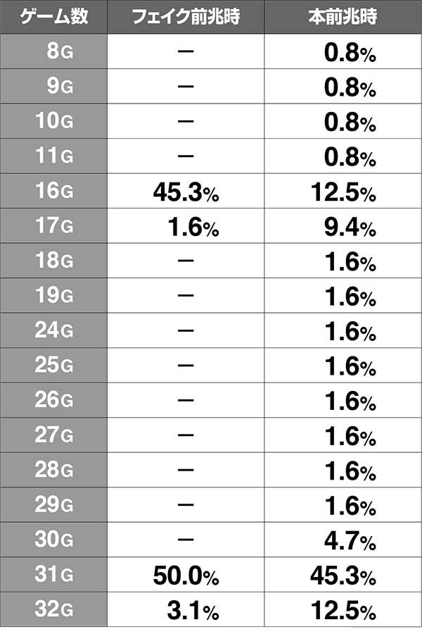 猛獣王通常時・前兆ゲーム数振り分け［プレ前兆後の前兆］