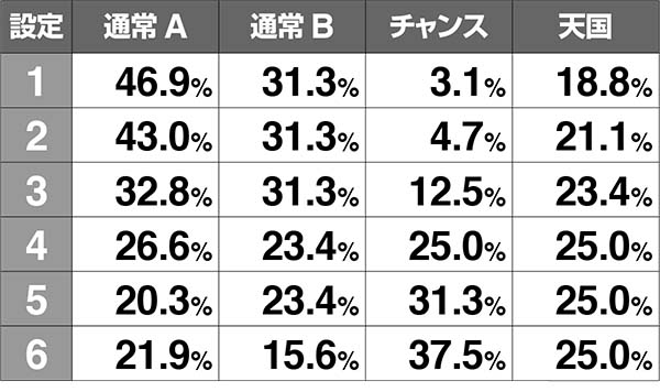 猛獣王設定判別モード振り分け・設定別一覧表