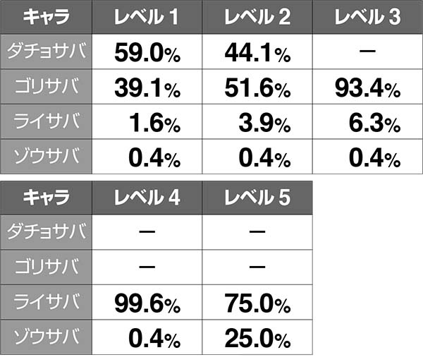 猛獣王獣レベルごとのAT振り分け