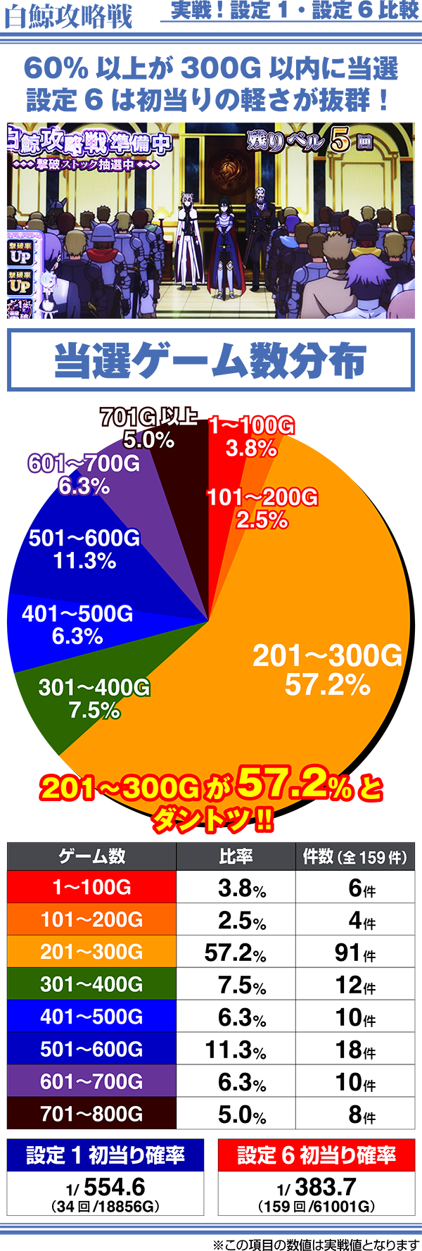 リゼロスロット白鯨攻略戦当選ゲーム分布表（実践値）