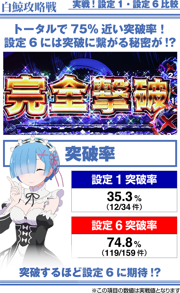 リゼロスロット白鯨攻略戦突破率設定1と設定6の差（実践値）