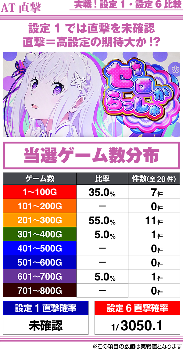 リゼロスロット当選ゲーム数分布（設定1＆設定6）