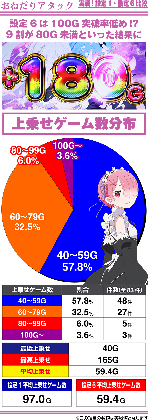 リゼロスロットおねだりアタック上乗せゲーム数分布