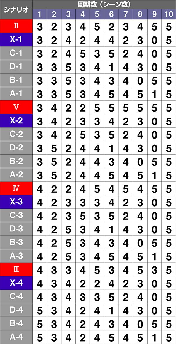 エヴァAT777周期抽選システム・シナリオ一覧